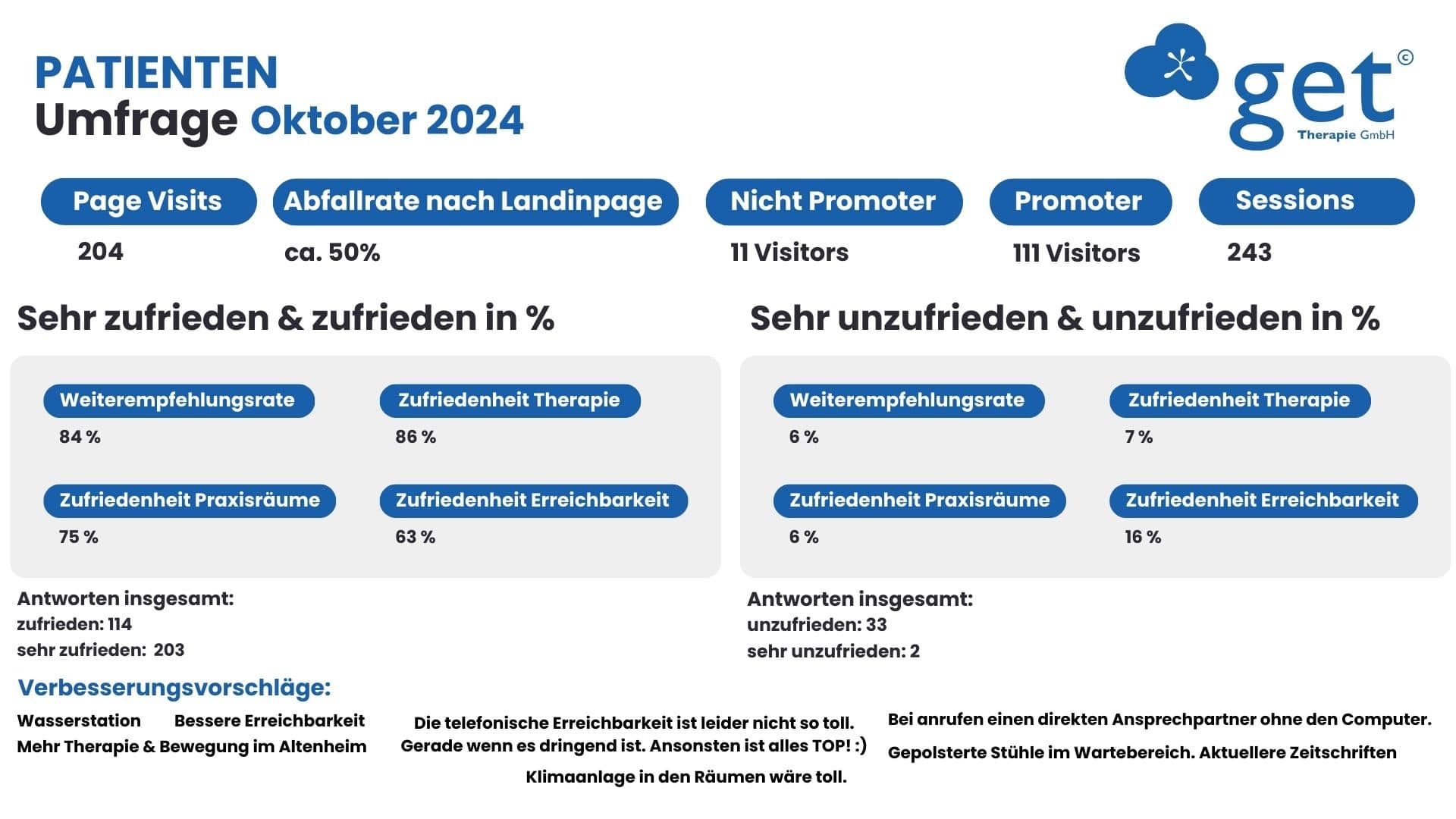 auswertung patientenbefragung odweb